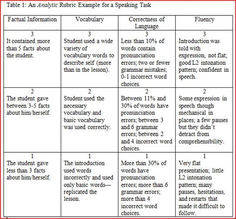 Performance-Based Assessment: Rubrics, Web 2.0 Tools and Language ...