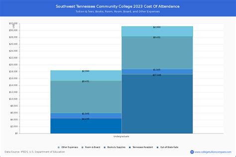 Southwest Tennessee CC - Tuition & Fees, Net Price