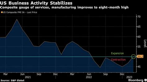 Business Activity Steadies in February, Boosted by Services Increase | Transport Topics