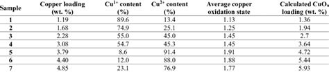 The different copper oxidation states, average copper oxidation state ...