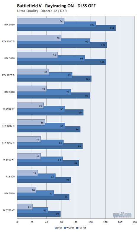 Gigabyte GeForce RTX 3070 Ti Gaming OC review (Page 32)