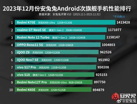 Dimensity 8300-UltraはAnTuTuスコア141万点【Redmi K70E】 | telektlist