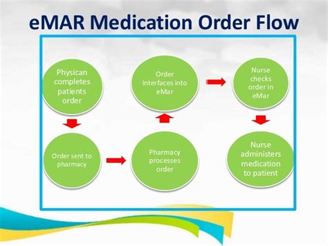 eMAR Explained