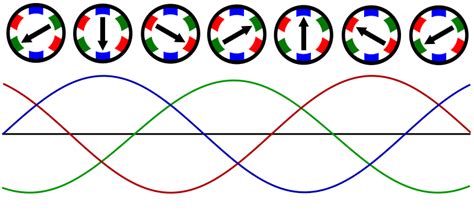 Production of rotating magnetic field in polyphase stator | electricaleasy.com