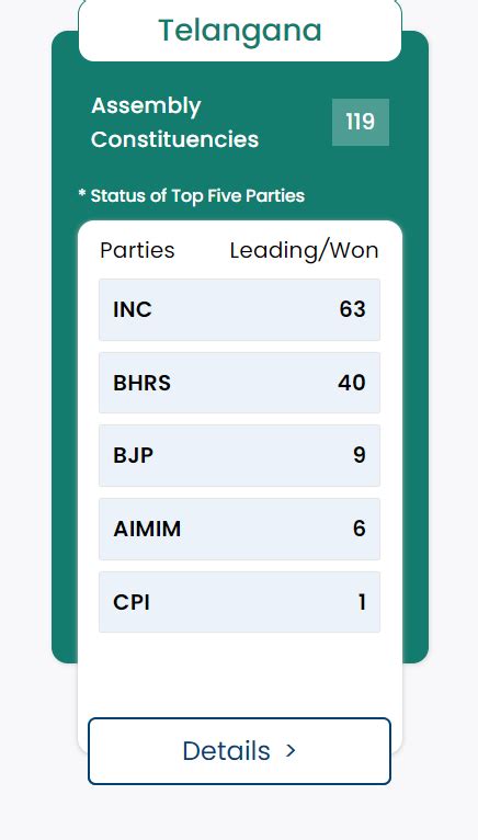 Siddipet Telangana Assembly Election Results 2023 highlights: T Harish Rao of BRS wins by 82,308 ...