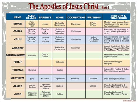 Jesus Twelve Apostles Chart