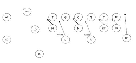 The Slanting 3-4 Defense in Youth Football | Slanting and Blitzing