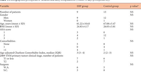 Table 1 from Fast Track Surgery to Reduce Short-Term Complications following Radical Cystectomy ...