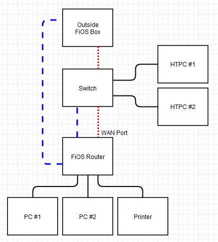 networking - Verizon FiOS router and a switch - Super User