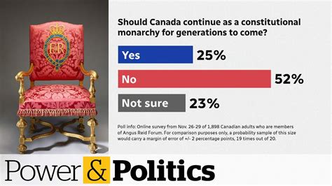 Poll: 52% of respondents say Canada should not remain a constitutional ...