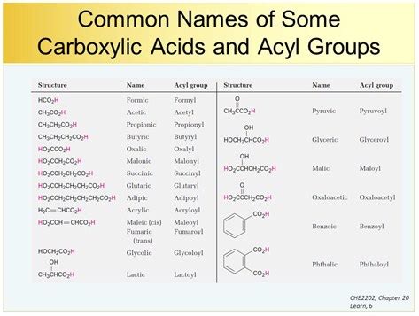 Carboxylic Acids and Esters | A-Level Chemistry Revision Notes