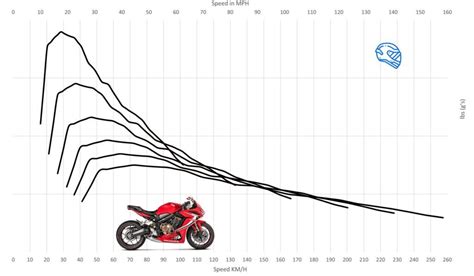 Honda CBR650R A2/LAMS Acceleration and Top Speed - MotoStatz