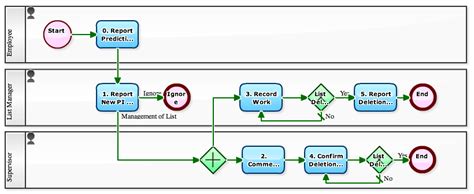 Workflow Sample: Making Sure Personal Information Is Managed Centrally