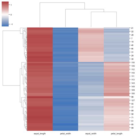 seaborn.clustermap — seaborn 0.12.2 documentation