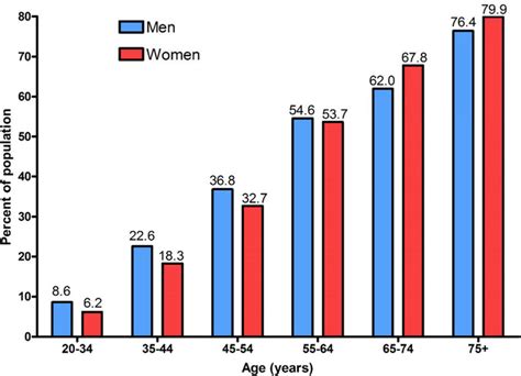 Prevalence of hypertension among adults by age and sex according to the ...