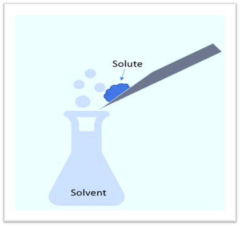 Solute: Definition, Characteristics,Types, Examples