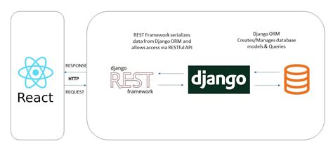 Build a CRUD Django REST API using Django Rest Framework