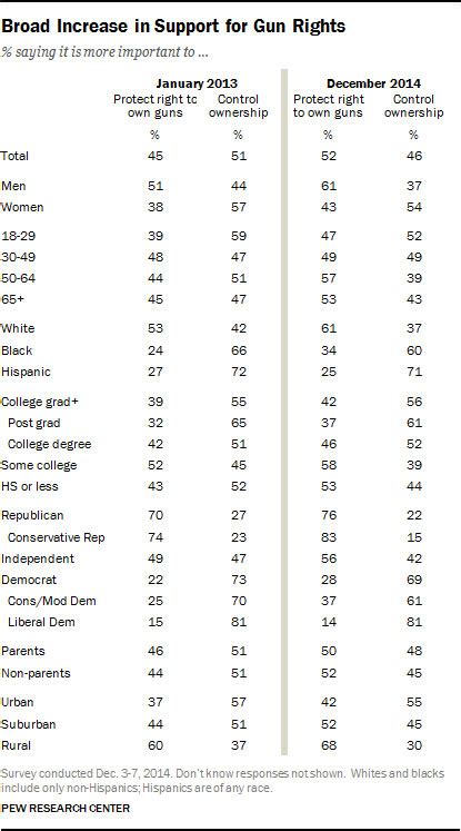 Poll Shows Gun Rights Support at All-Time High - Gun Digest