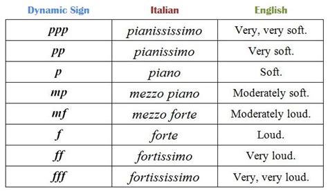 Reading Music Lesson #47: Dynamic Signs - Music Reading Savant