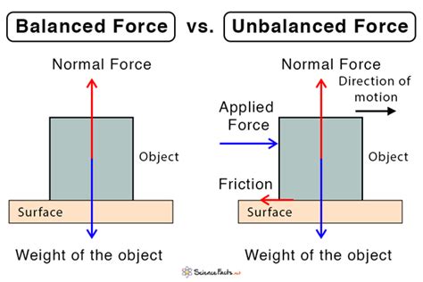 Balanced Force: Definition, Examples, and Equation