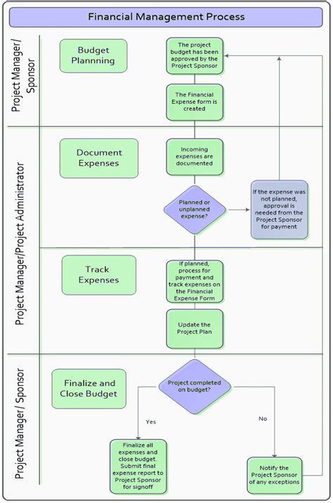 Financial Management Process Flow Chart