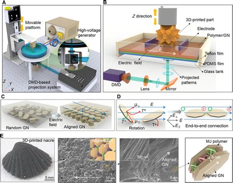3-D printing electrically assisted, nacre-inspired structures with self-sensing capabilities
