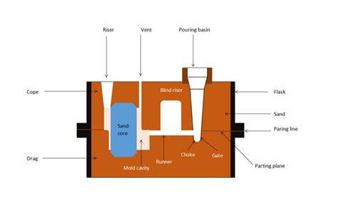 Sand Casting Process - tacitceiyrs