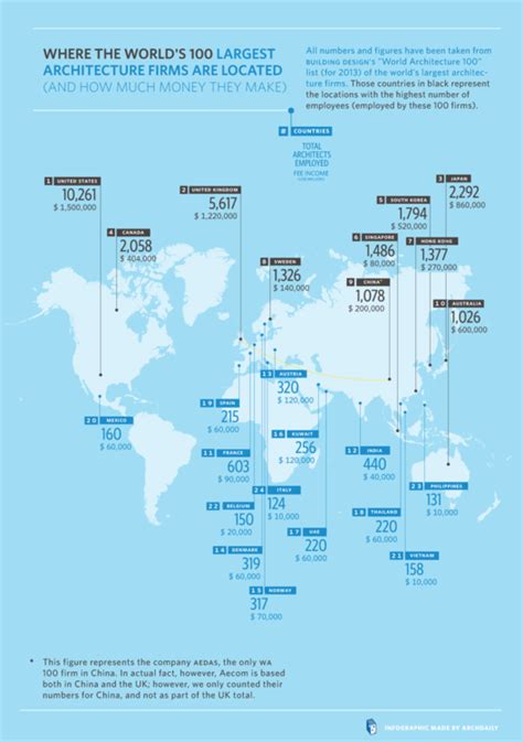 The 100 Largest Architecture Firms In the World | ArchDaily