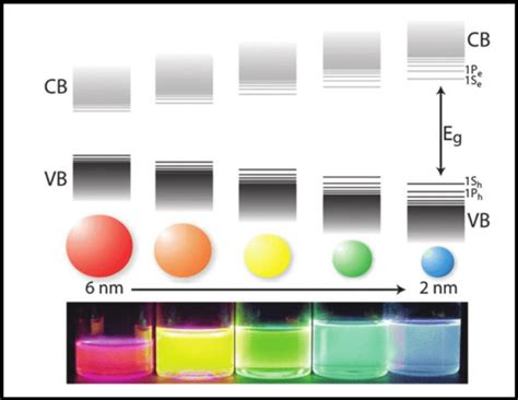 Schematic representation of quantum confinement effects. The band gap... | Download Scientific ...