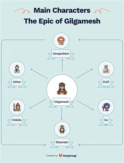 The Epic of Gilgamesh: Сharacters. | Epic of gilgamesh, Essay writing tips, Essay topics