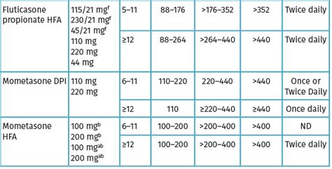 Pharmacological Management: Inhaled Corticosteroids | Obgyn Key