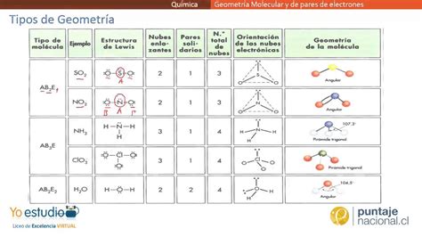 Tabela Geometria Molecular