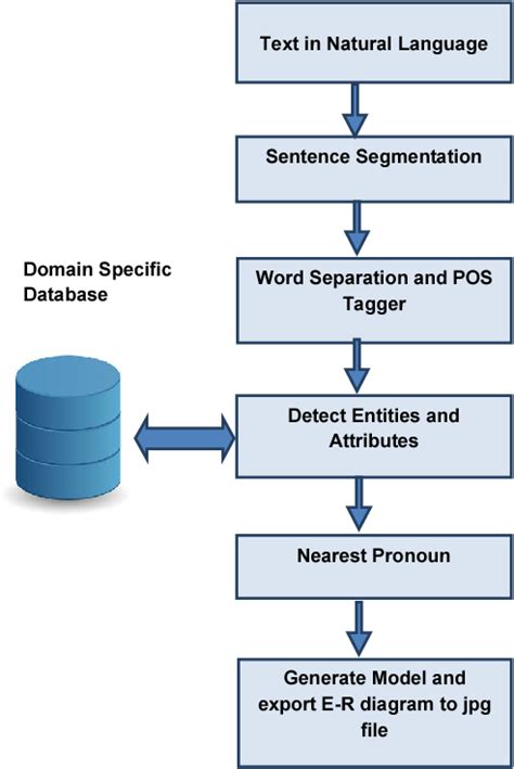 Figure 3 from Automated Generation of E-R Diagram from a Given Text in Natural Language ...