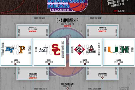 2017 Hawaiian Airlines Diamond Head Classic Primer - Blogging the Bracket