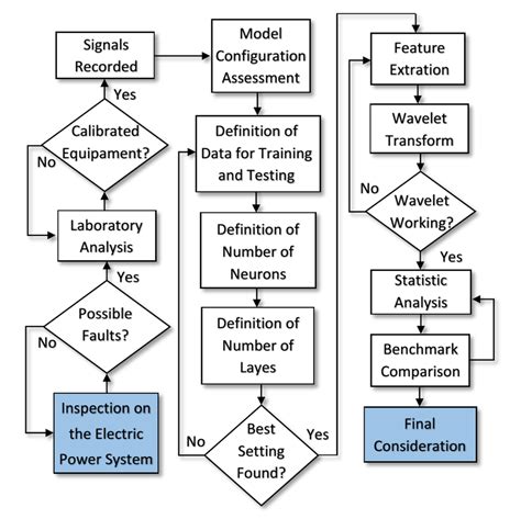 Flowchart for Fault Identification and Forecast Analysis. | Download Scientific Diagram