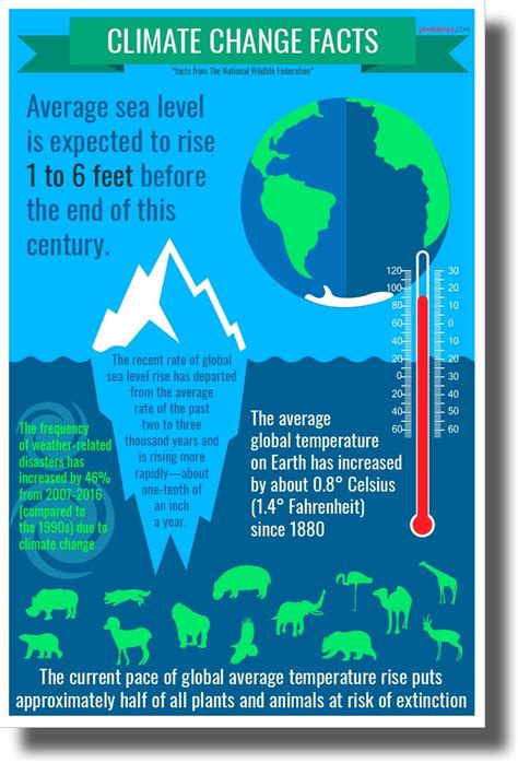 PosterEnvy Environmental Awareness: Climate Change Facts Poster India ...