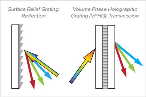 Types of Diffraction Gratings | What is a Diffraction Grating