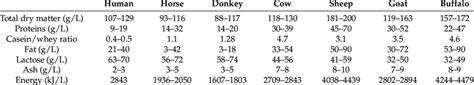 Milk composition for different species (adapted from [13]). | Download ...