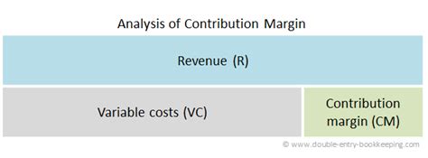 Contribution margin percentage calculator - RobyneKiran