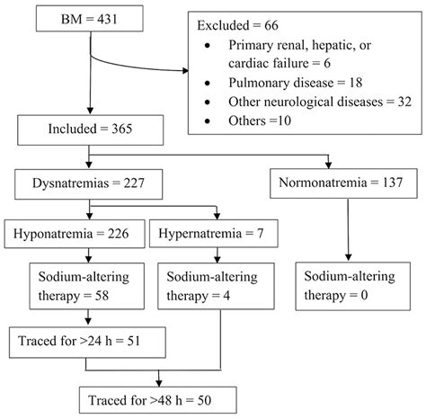 Frontiers | Treatment of hyponatremia in children with acute bacterial ...