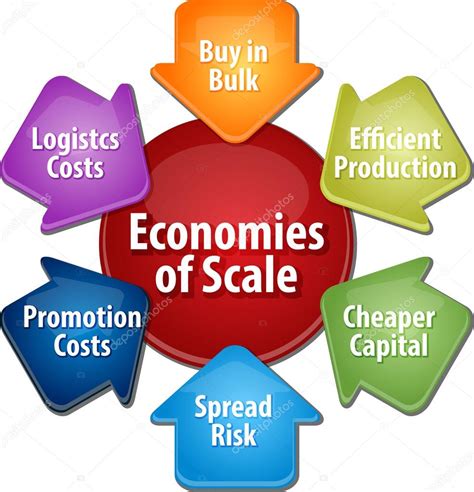 Economies of scale business diagram illustration Stock Photo by ©kgtohbu 70894743