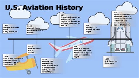 Aviation Timeline 3 - Electro Magnetic Applications, Inc.