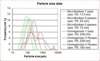 How Microfluidizer Processors work | Superior Particle Size Reduction