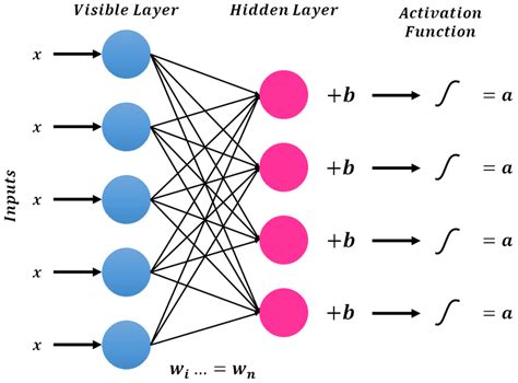 A general architecture of the Restricted Boltzmann Machines (RBM ...