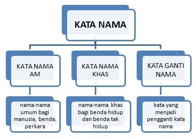 Nota Bahasa Kebangsaan 'A': Golongan Kata - Kata Nama