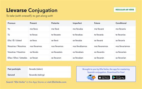 Conjugating Llevarse in all Spanish tenses | Ella Verbs App