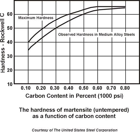 Heat Treating Steel Time vs Temperature and Case Harden Thickness