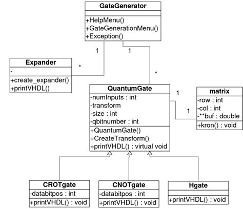 1 UML class diagram for the gate generator software | Download Scientific Diagram