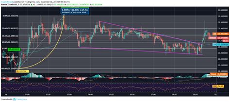 Binance Coin Exhibits Recovery; Eyeing for $20.55 Mark