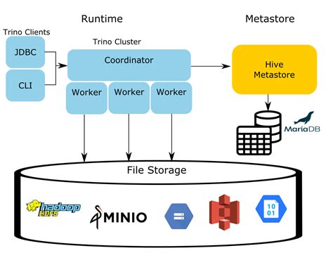 Trino | A gentle introduction to the Hive connector